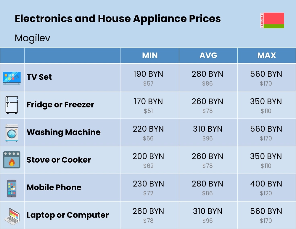 Chart showing the prices and cost of electronic devices and appliances in Mogilev