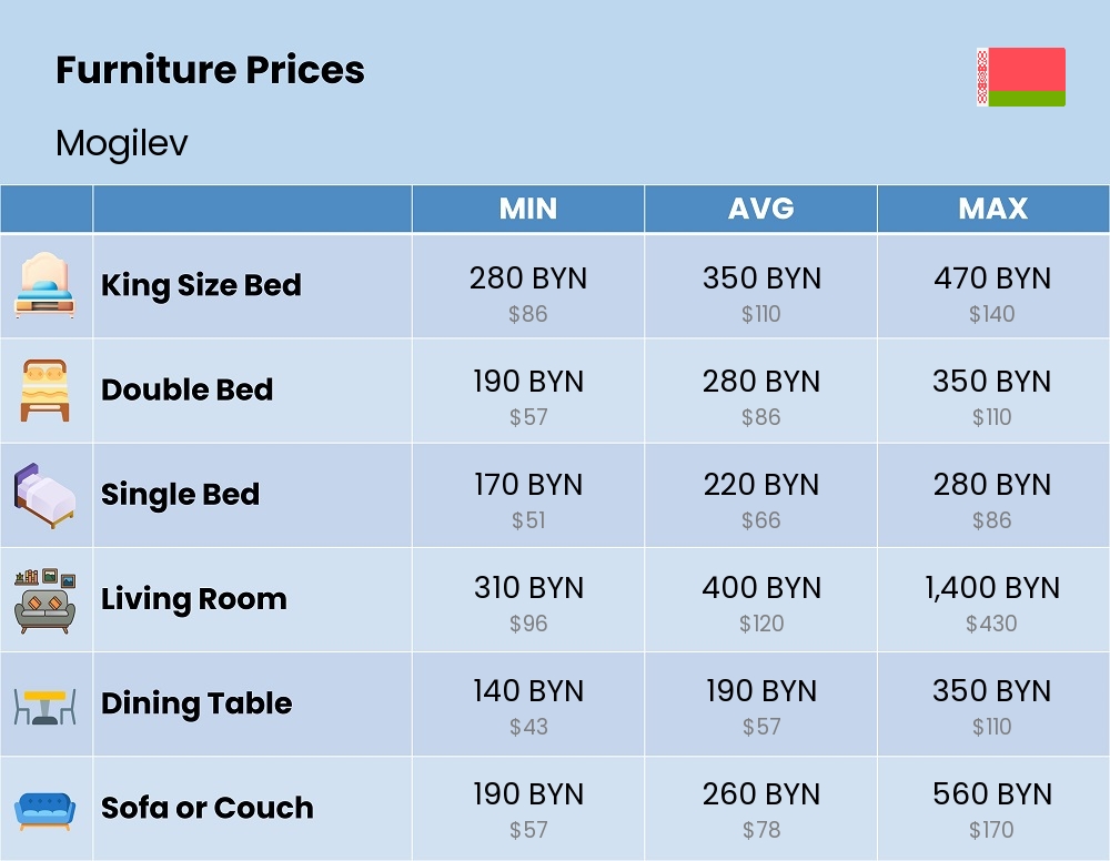 Chart showing the prices and cost of furniture in Mogilev