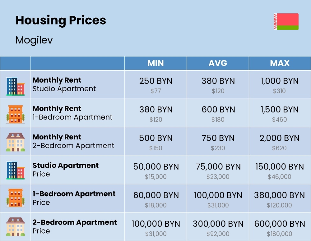 Chart showing the prices and cost of housing, accommodation, and rent in Mogilev