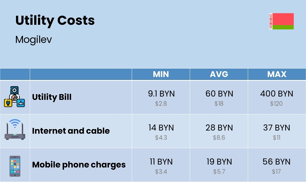 Chart showing the prices and cost of utility, energy, water, and gas for a student in Mogilev