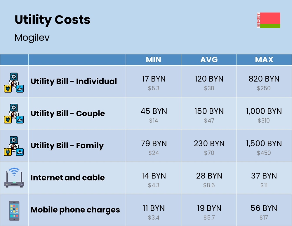 Chart showing the prices and cost of utility, energy, water, and gas in Mogilev