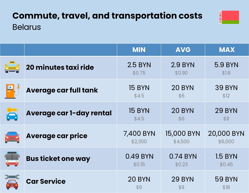 Chart showing the prices and cost of commute, travel, and transportation in Belarus