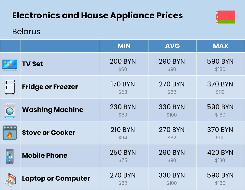 Chart showing the prices and cost of electronic devices and appliances in Belarus