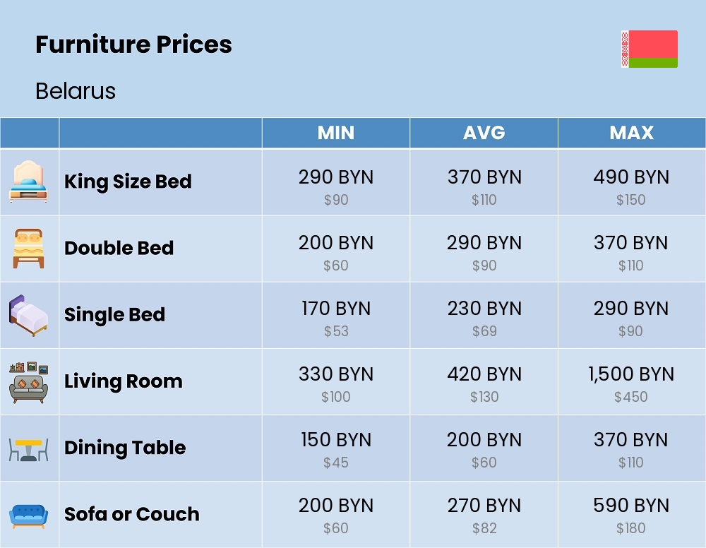 Chart showing the prices and cost of furniture in Belarus