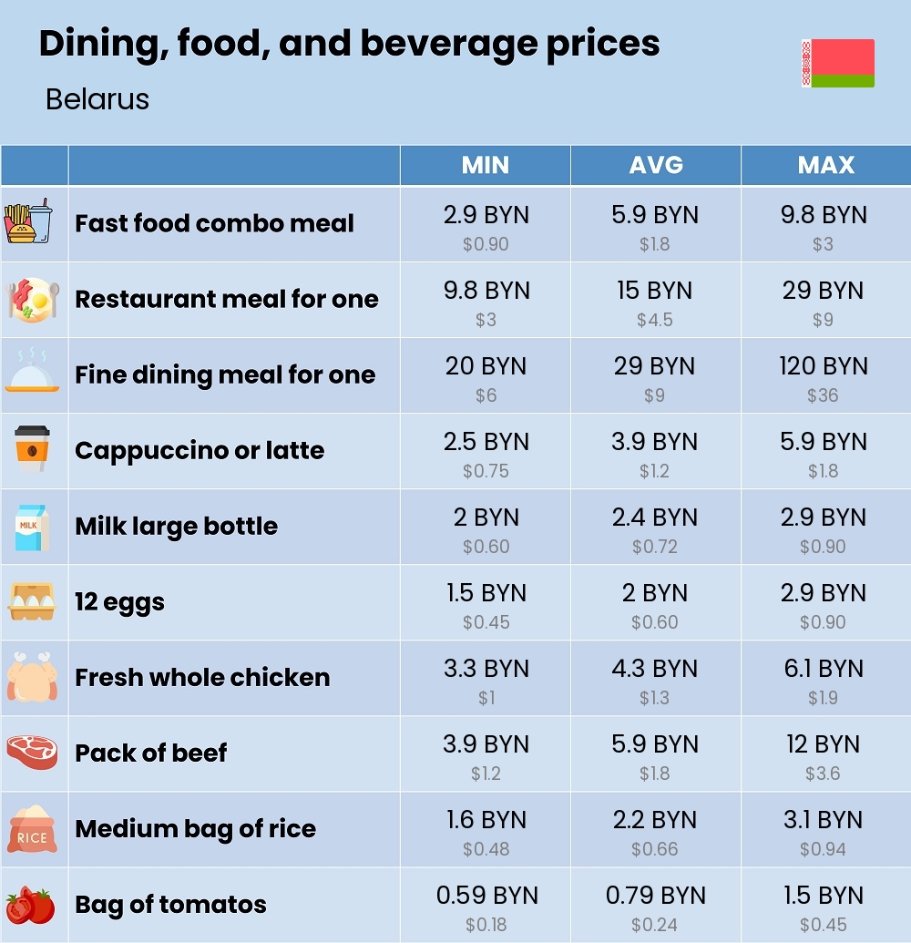 Chart showing the prices and cost of grocery, food, restaurant meals, market, and beverages in Belarus