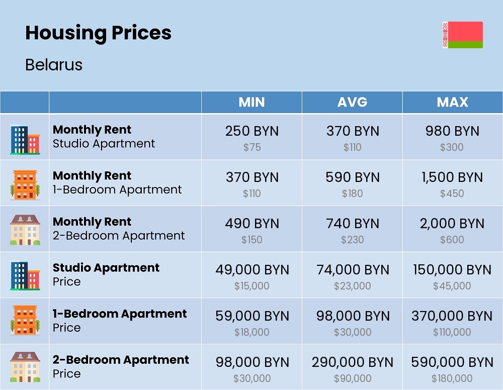 Chart showing the prices and cost of housing, accommodation, and rent in Belarus