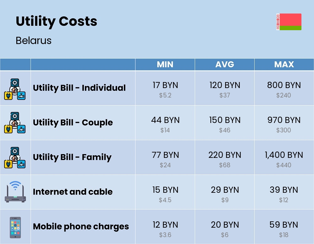 Chart showing the prices and cost of utility, energy, water, and gas for a family in Belarus