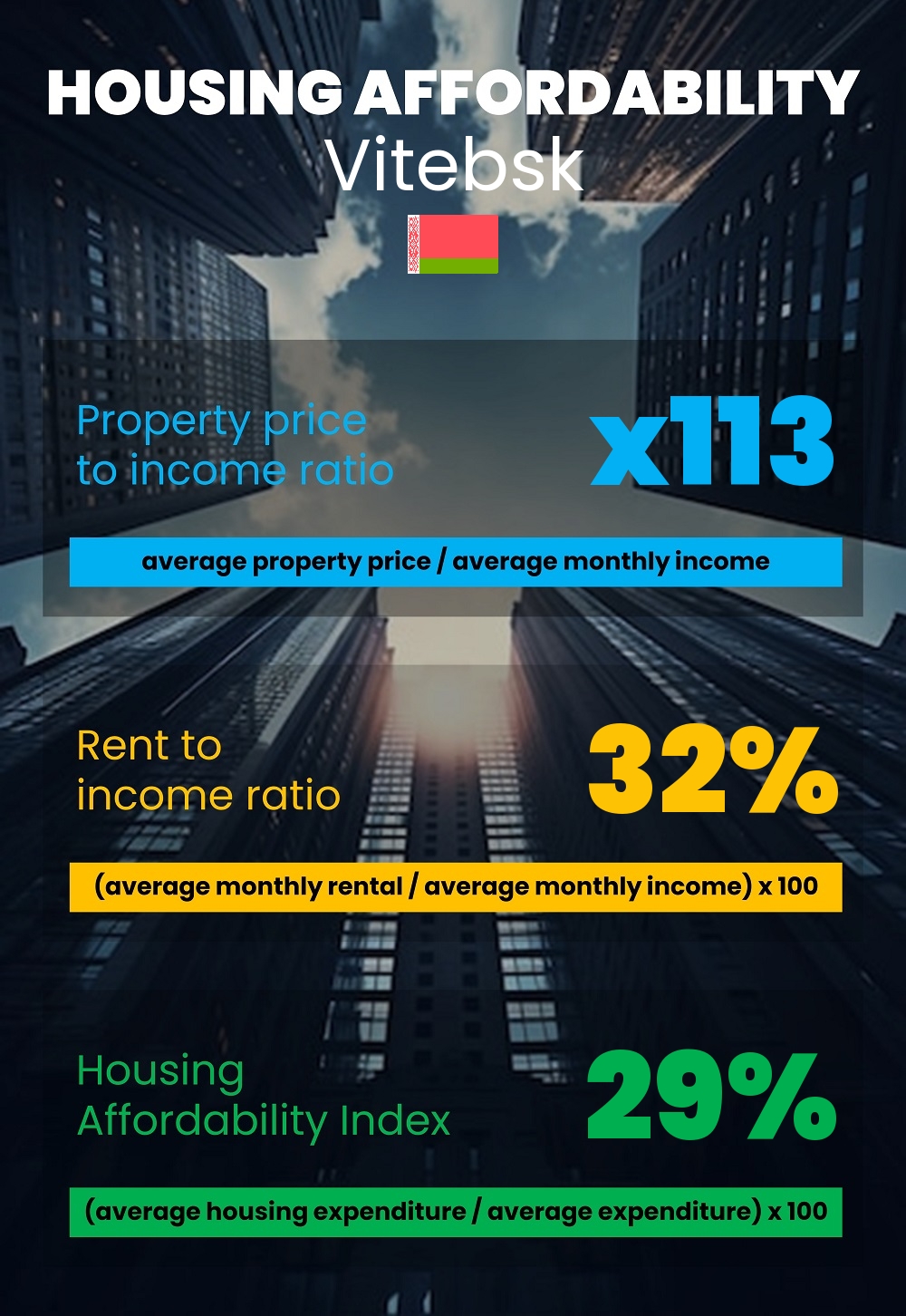 Housing and accommodation affordability, property price to income ratio, rent to income ratio, and housing affordability index chart in Vitebsk