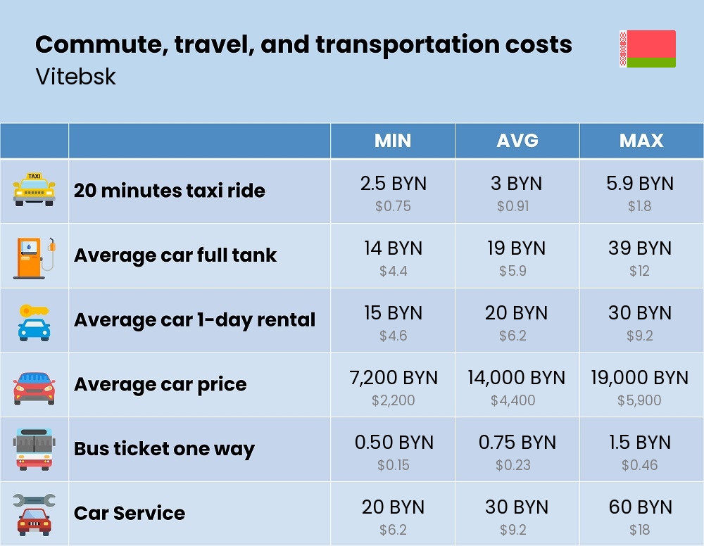 Chart showing the prices and cost of commute, travel, and transportation in Vitebsk