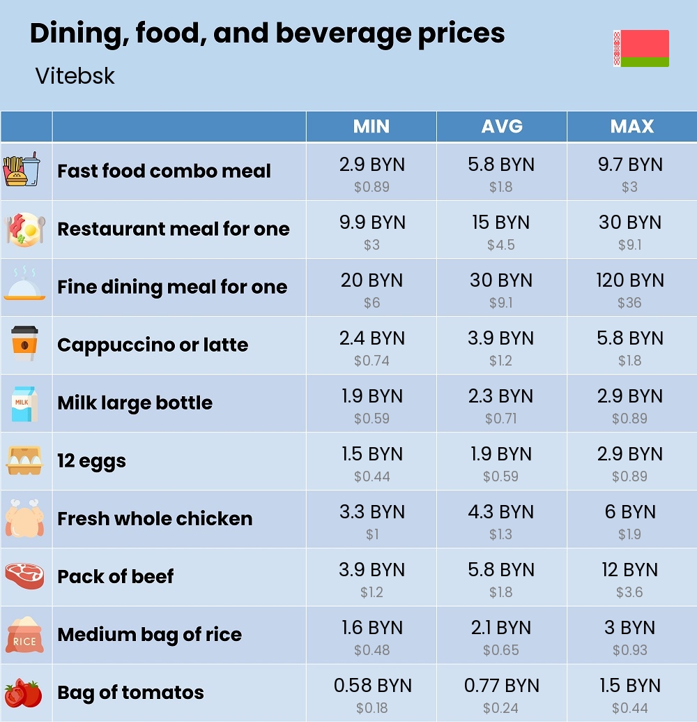 Chart showing the prices and cost of grocery, food, restaurant meals, market, and beverages in Vitebsk