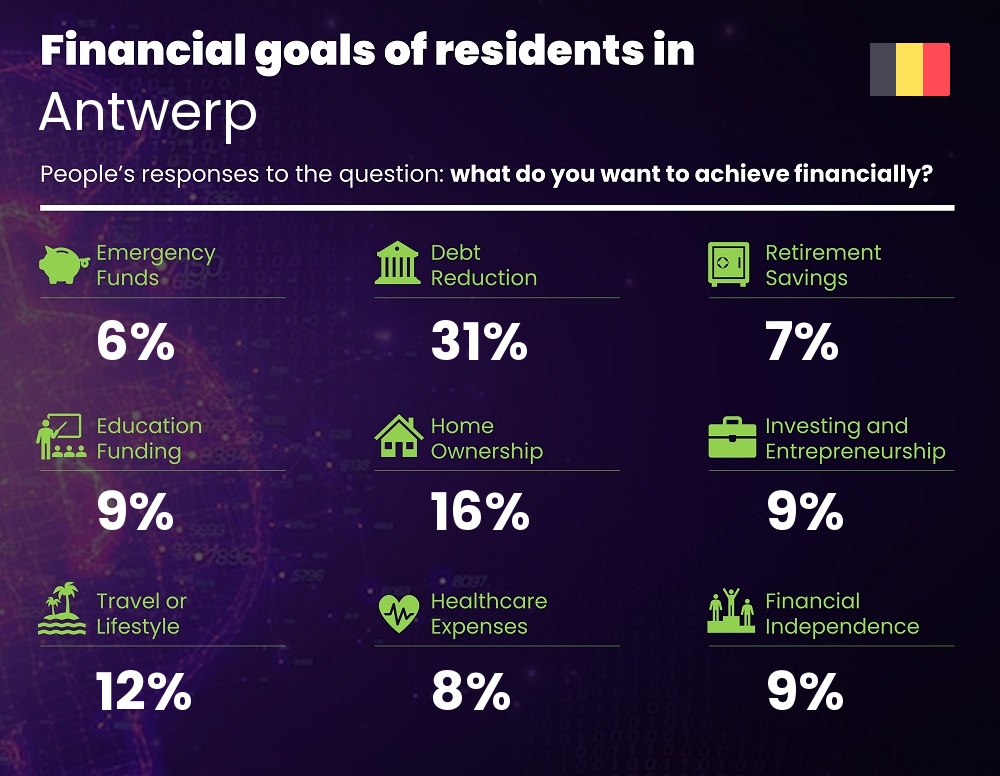 Financial goals and targets of couples living in Antwerp