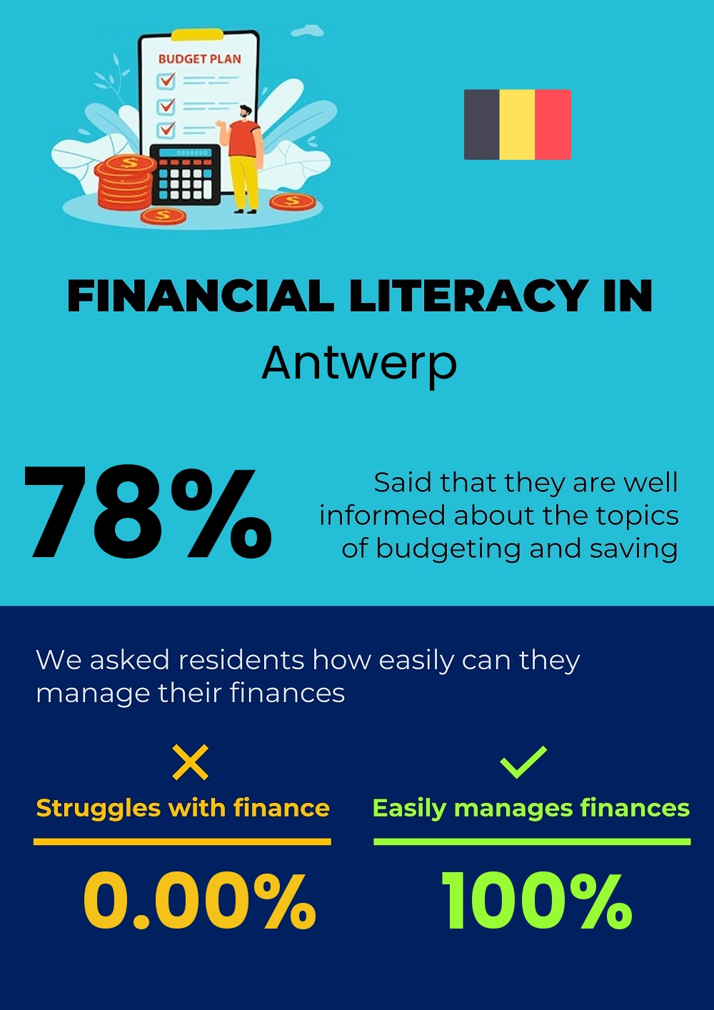 Financial literacy and difficulty in budgeting and financial planning in Antwerp