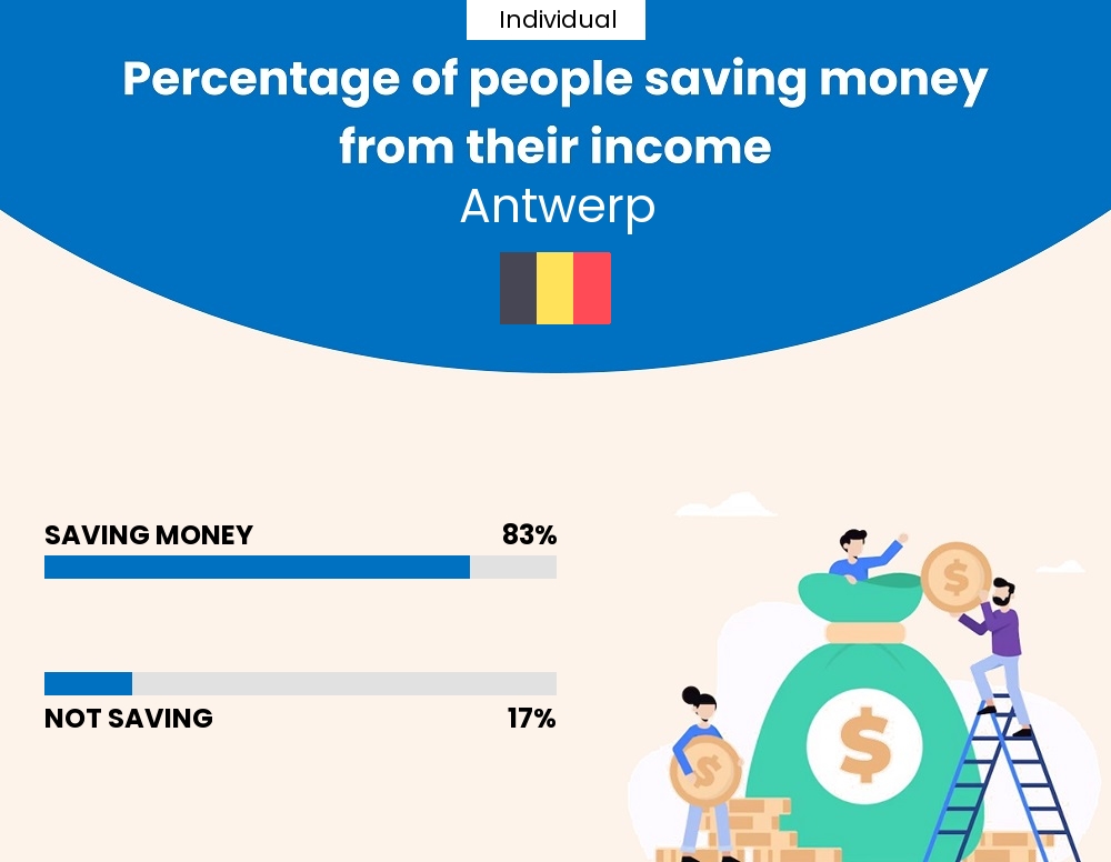 Percentage of individuals who manage to save money from their income every month in Antwerp