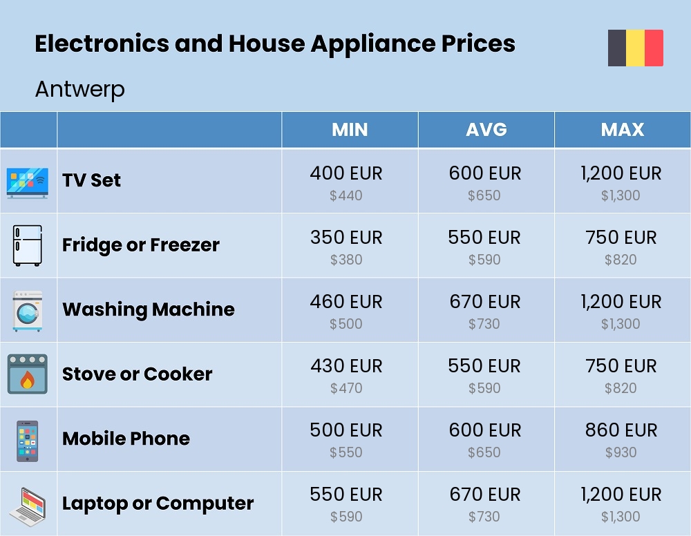 Chart showing the prices and cost of electronic devices and appliances in Antwerp