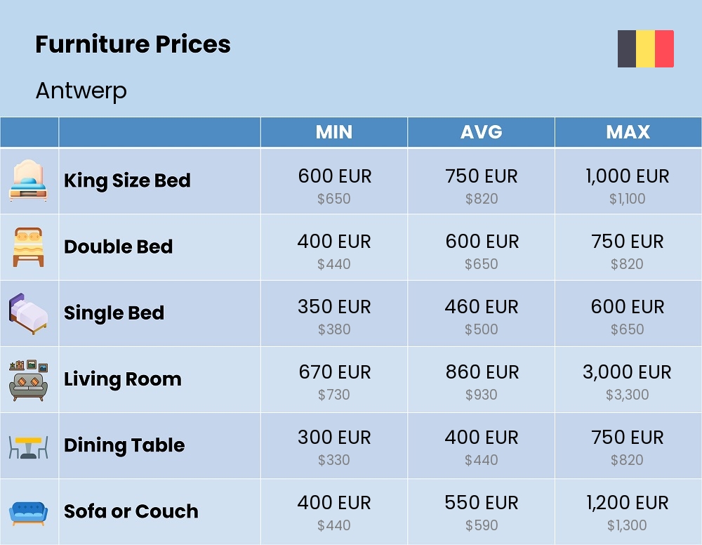 Chart showing the prices and cost of furniture in Antwerp