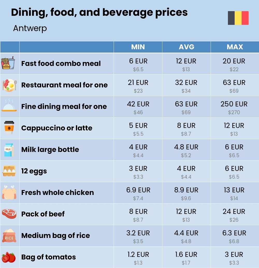 Chart showing the prices and cost of grocery, food, restaurant meals, market, and beverages in Antwerp