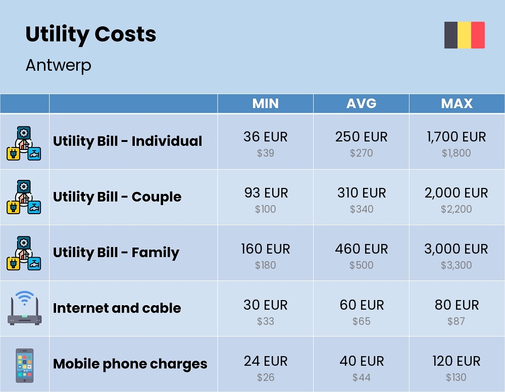 Chart showing the prices and cost of utility, energy, water, and gas for a family in Antwerp