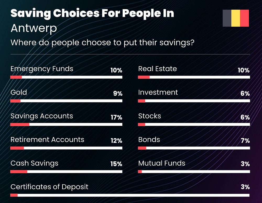 Where do people choose to put their savings in Antwerp