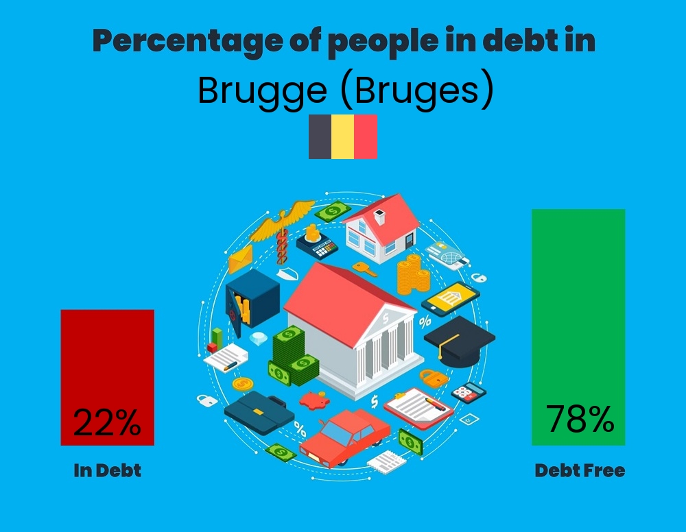 Chart showing the percentage of couples who are in debt in Brugge (Bruges)