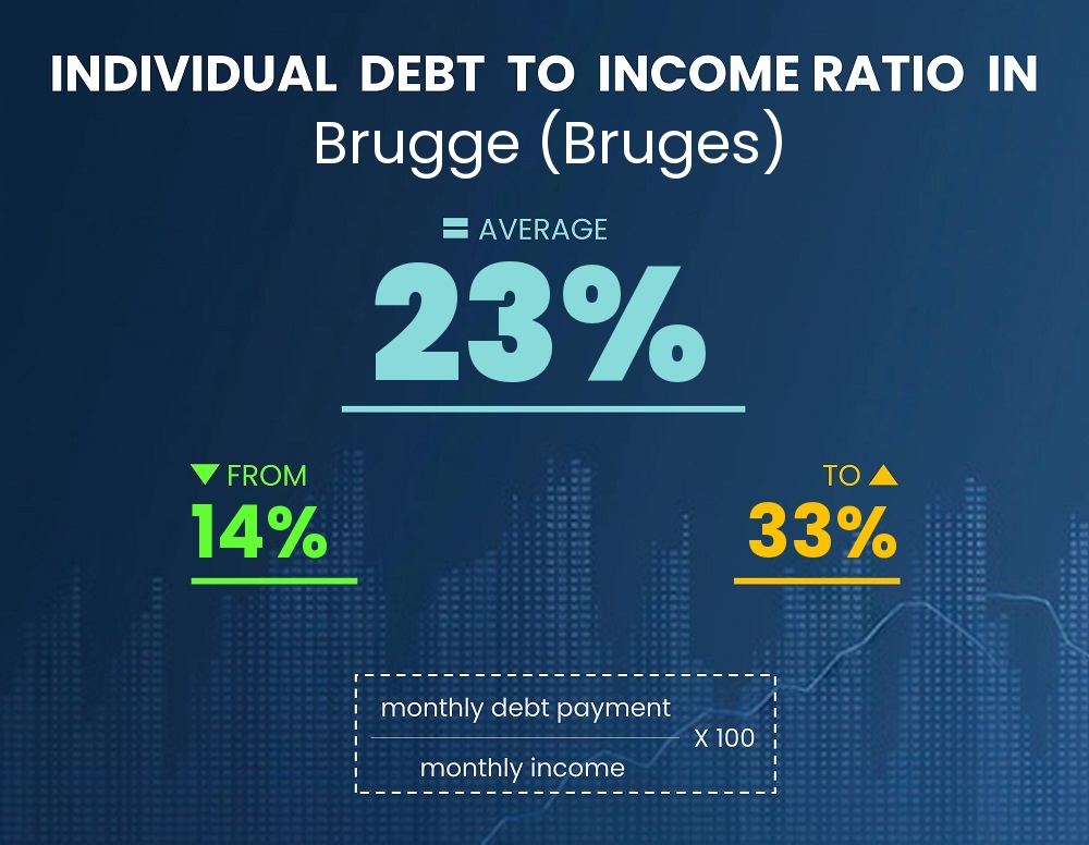 Chart showing debt-to-income ratio in Brugge (Bruges)