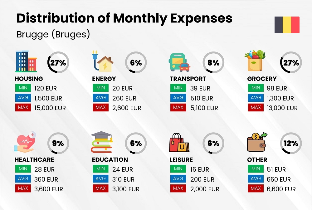 Distribution of monthly cost of living expenses in Brugge (Bruges)