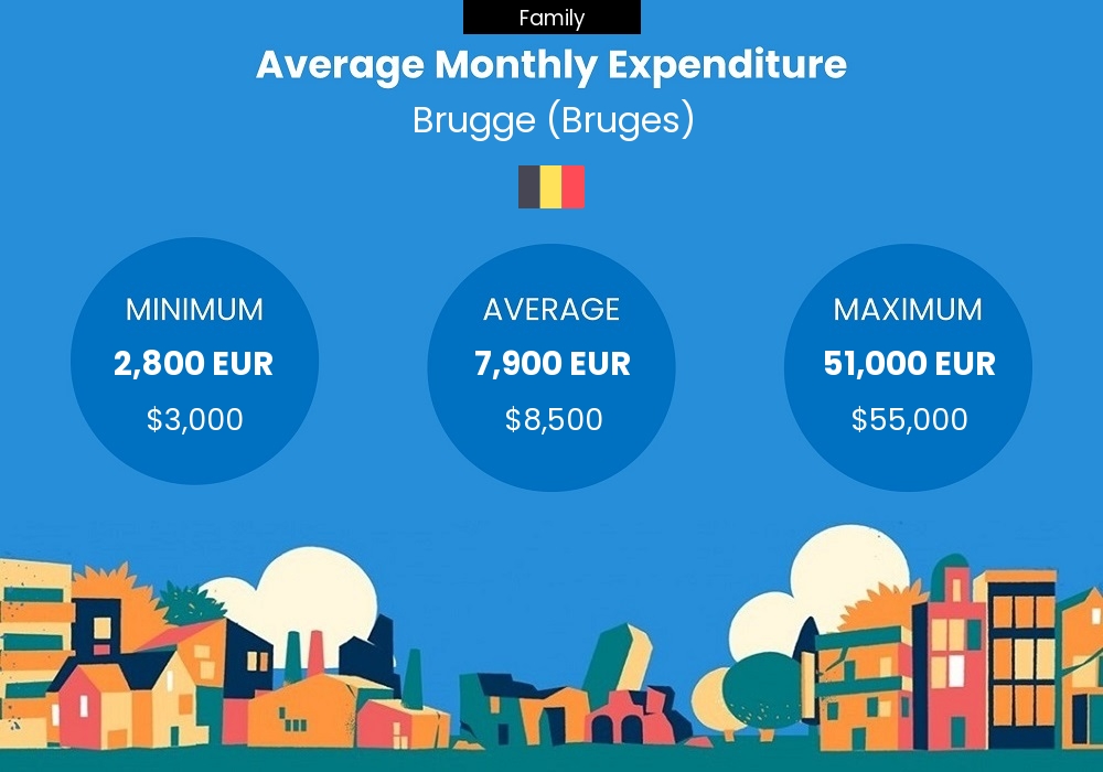 Family cost of living chart - average monthly expenditure in Brugge (Bruges)