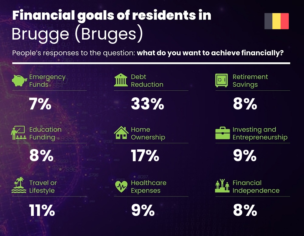 Financial goals and targets of couples living in Brugge (Bruges)