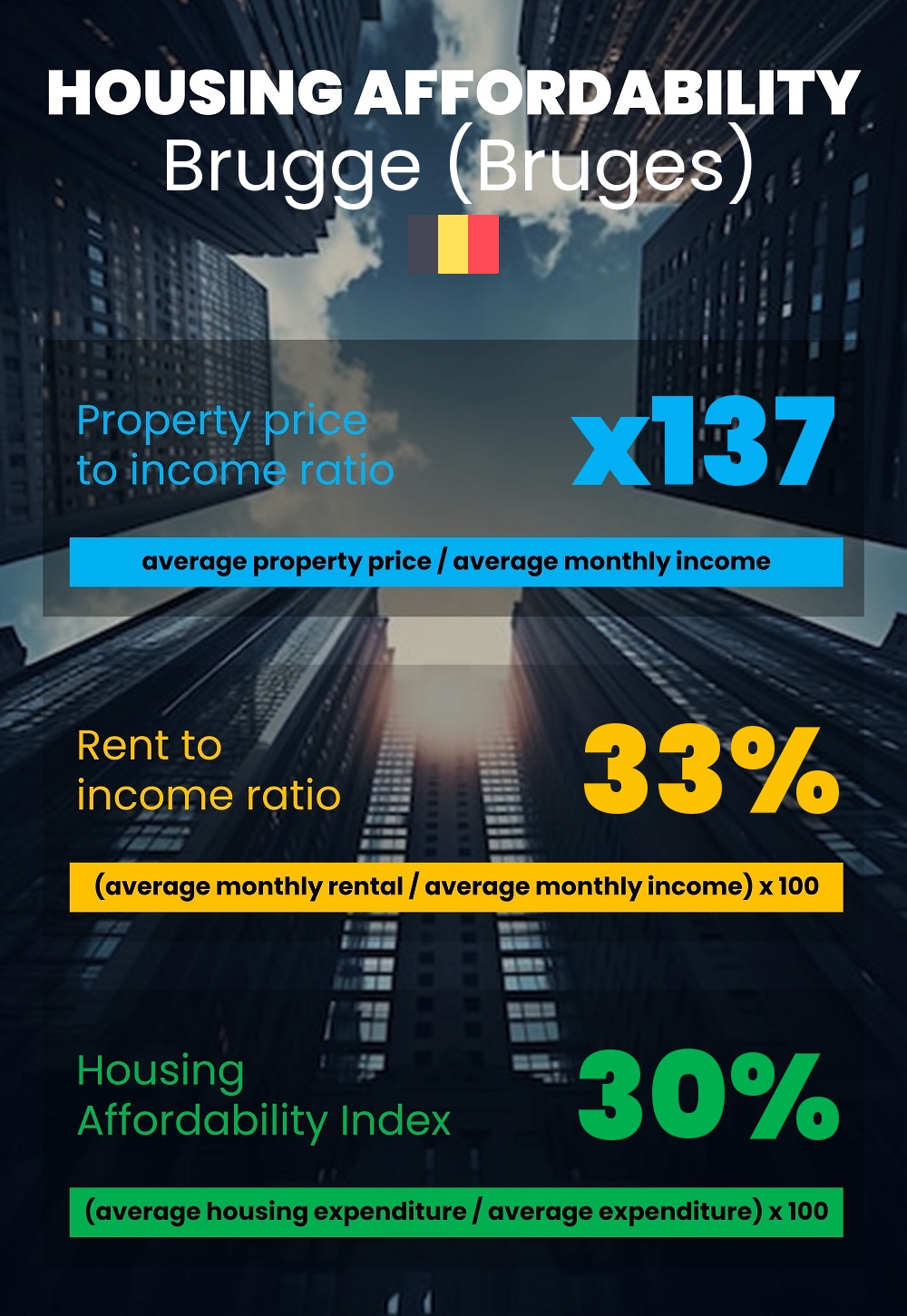 Housing and accommodation affordability, property price to income ratio, rent to income ratio, and housing affordability index chart in Brugge (Bruges)