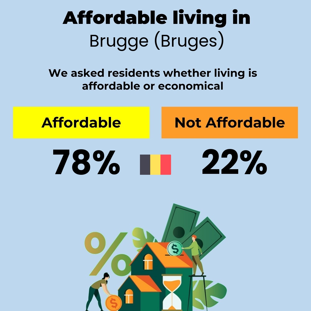 Income and cost of living compatibility. Is it affordable or economical for families to live in Brugge (Bruges)