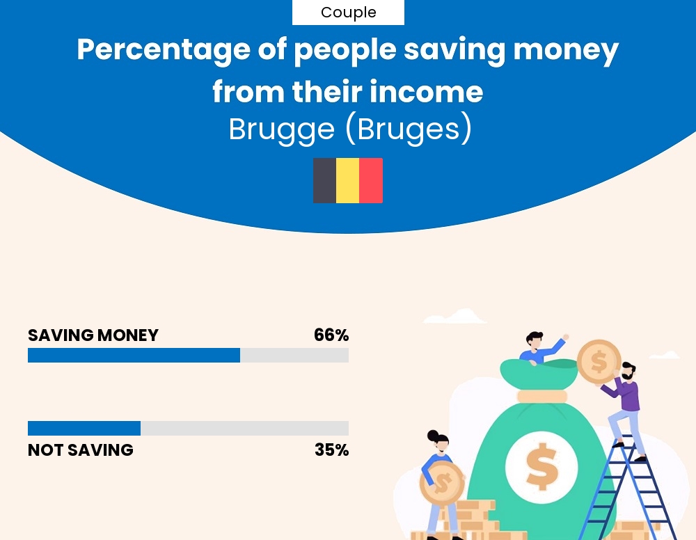 Percentage of couples who manage to save money from their income every month in Brugge (Bruges)