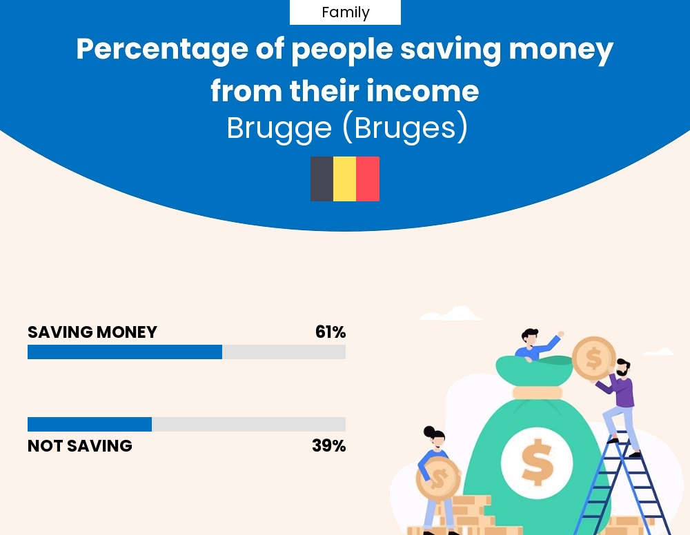 Percentage of families who manage to save money from their income every month in Brugge (Bruges)