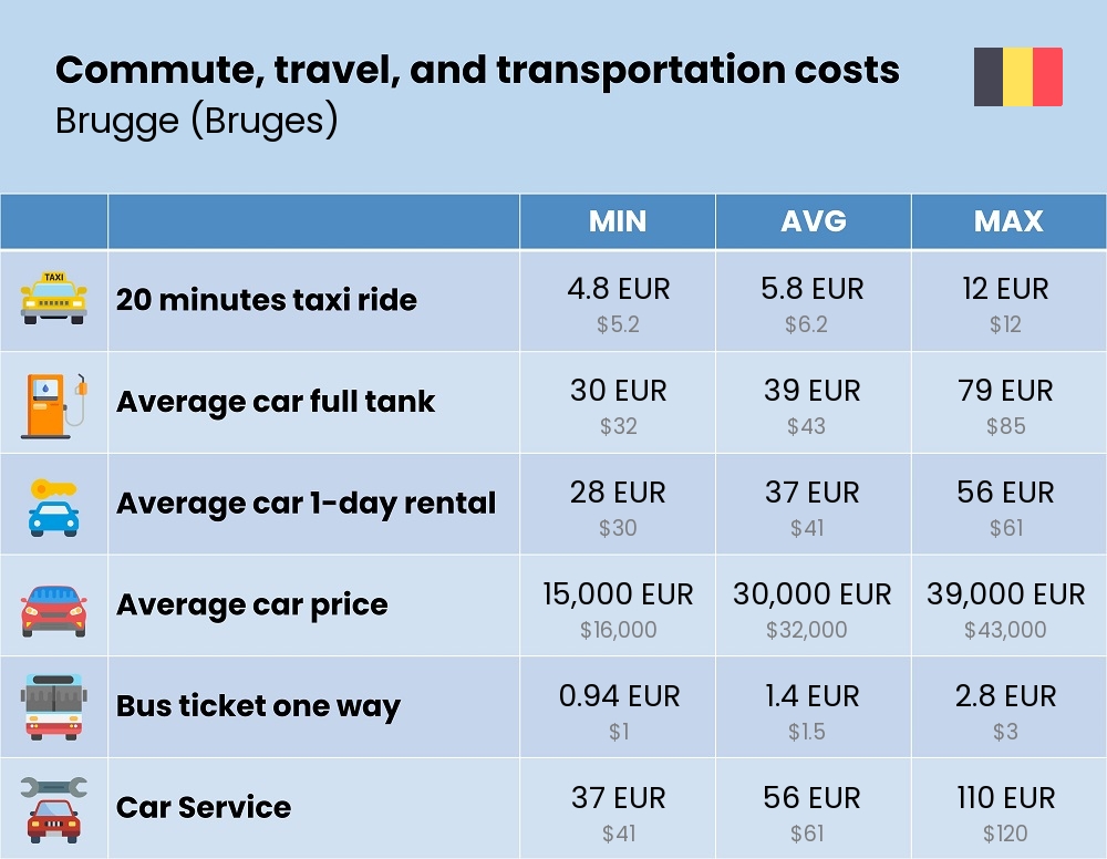 Chart showing the prices and cost of commute, travel, and transportation in Brugge (Bruges)