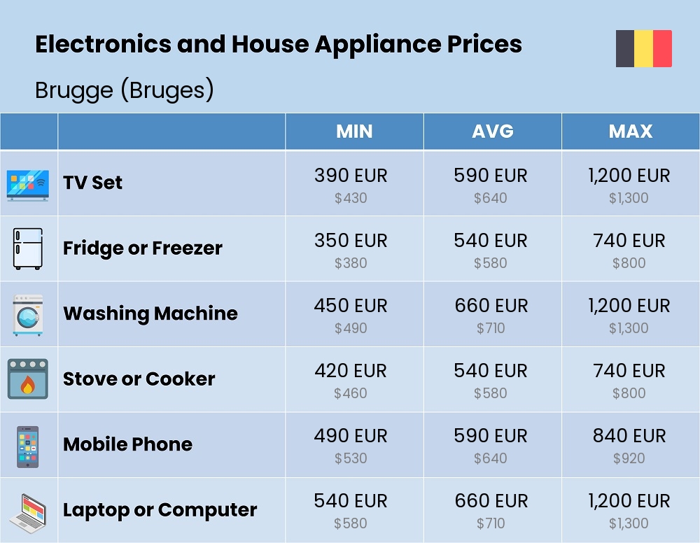 Chart showing the prices and cost of electronic devices and appliances in Brugge (Bruges)