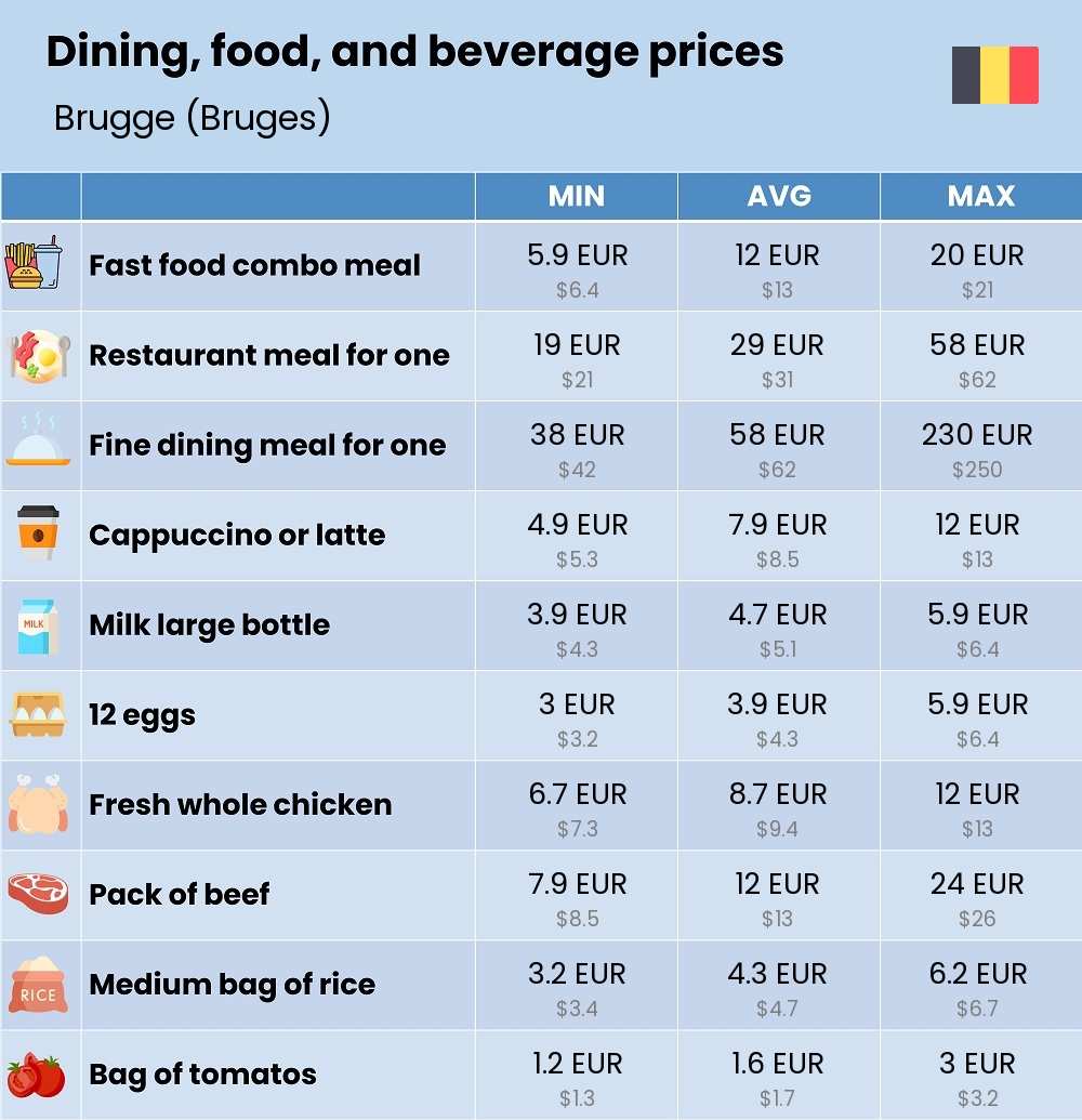 Chart showing the prices and cost of grocery, food, restaurant meals, market, and beverages in Brugge (Bruges)