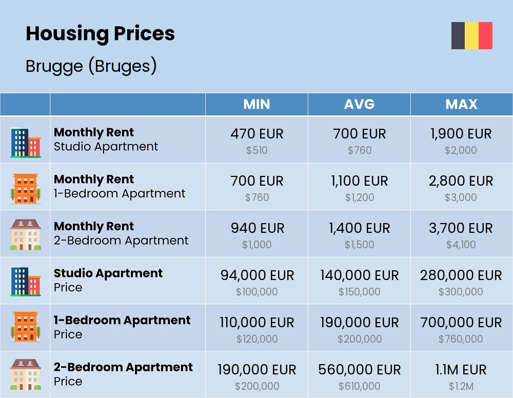 Chart showing the prices and cost of housing, accommodation, and rent in Brugge (Bruges)