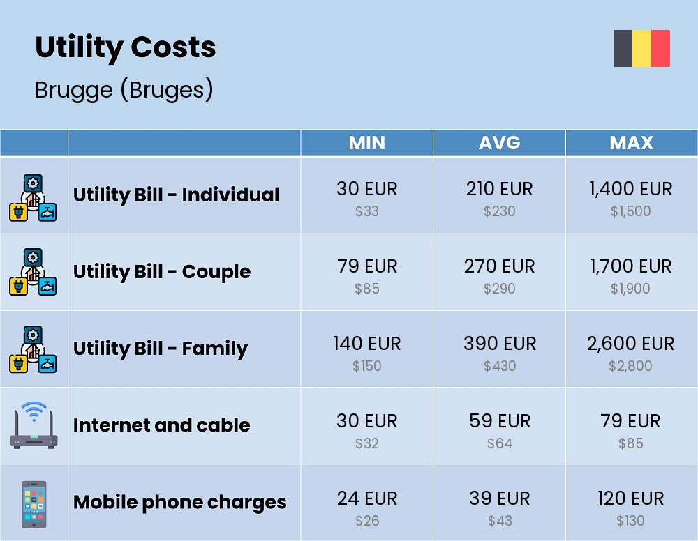 Chart showing the prices and cost of utility, energy, water, and gas for a family in Brugge (Bruges)