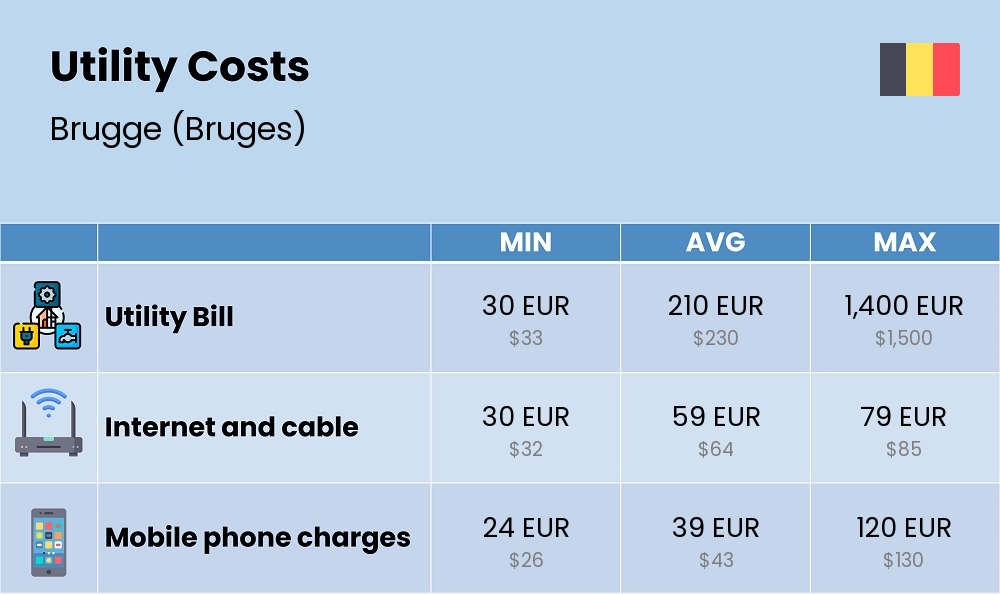 Chart showing the prices and cost of utility, energy, water, and gas for a single person in Brugge (Bruges)