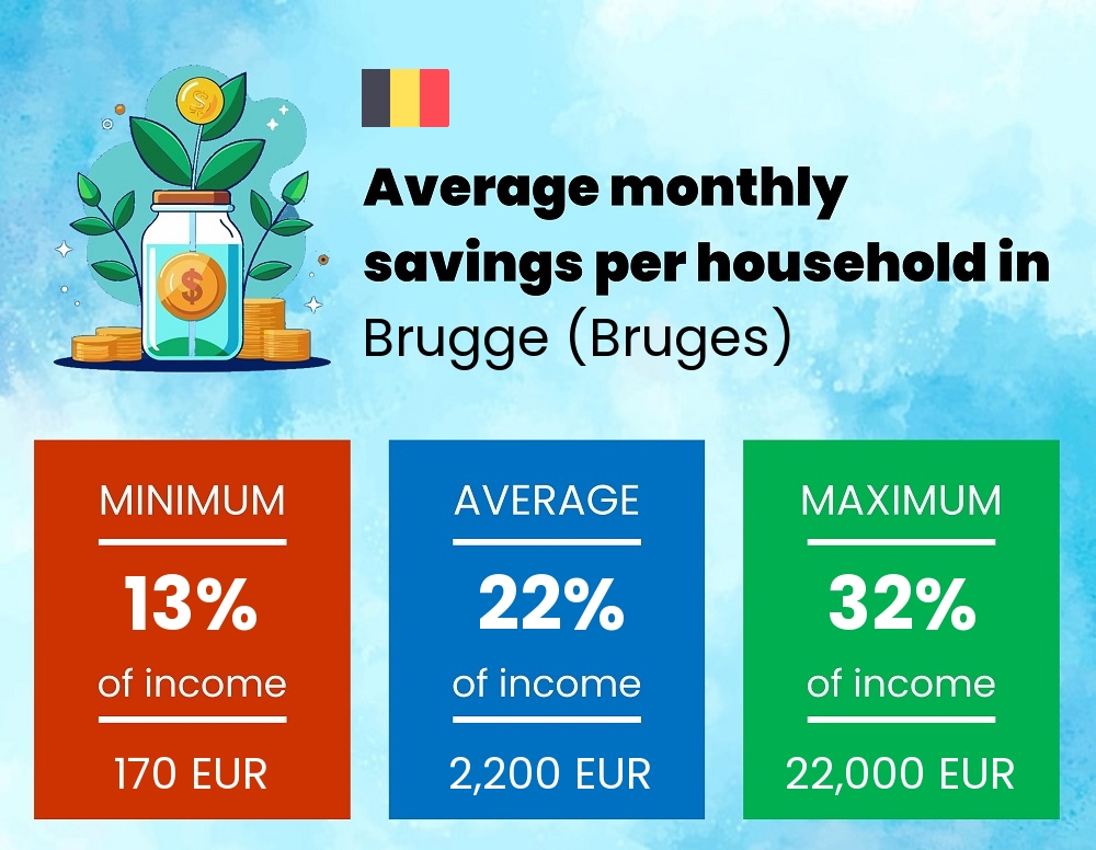 Savings to income ratio in Brugge (Bruges)