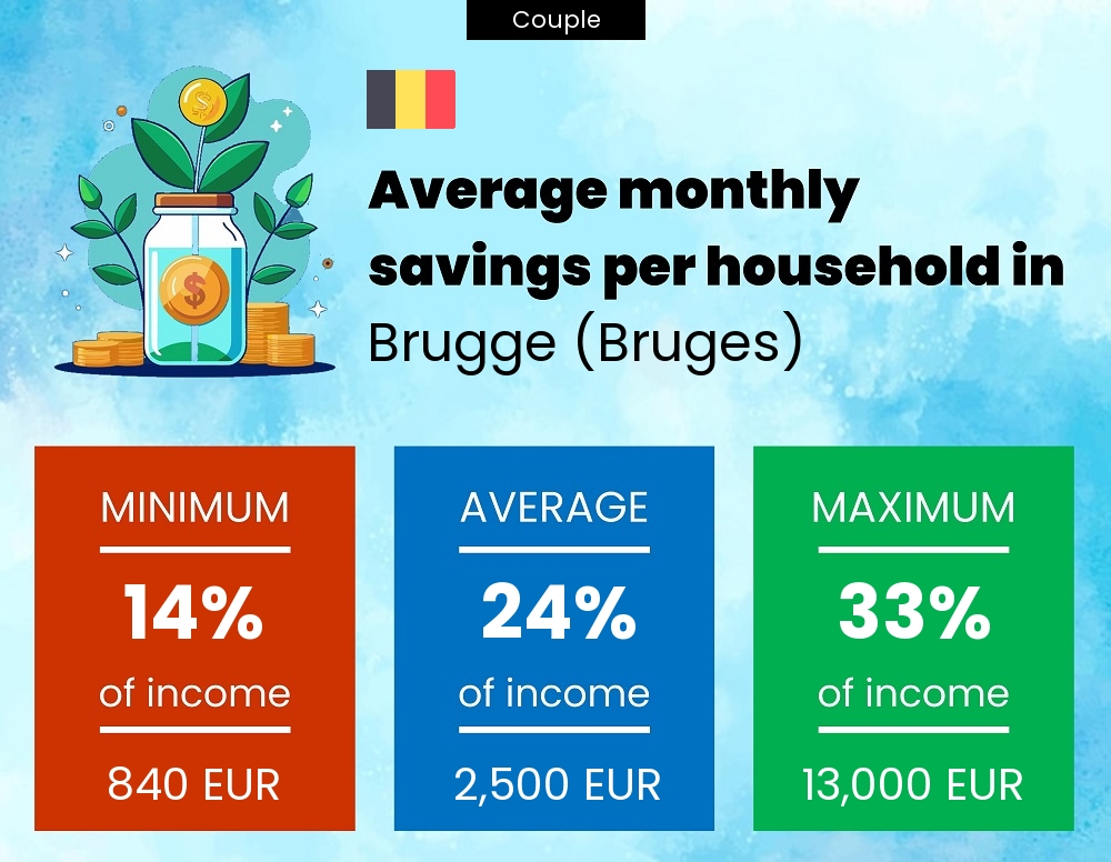 Couple savings to income ratio in Brugge (Bruges)