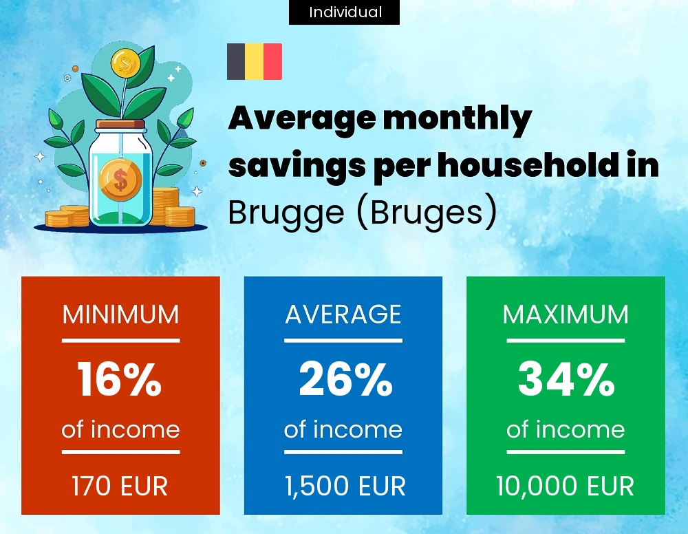 A single person savings to income ratio in Brugge (Bruges)