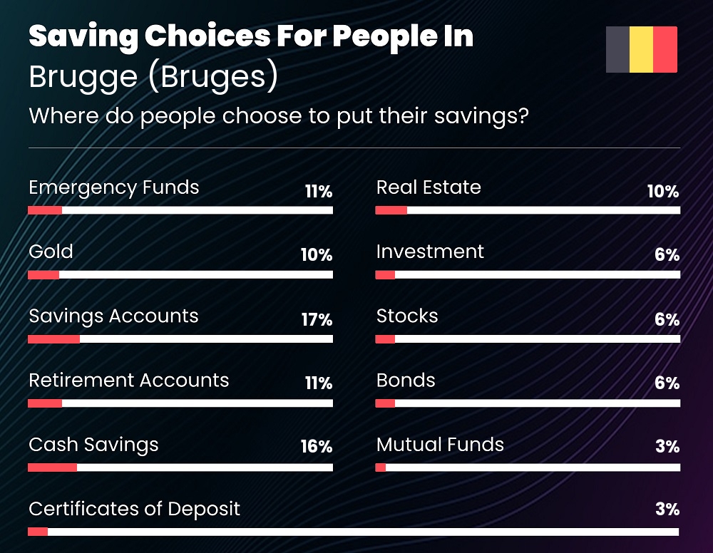 Where do couples choose to put their savings in Brugge (Bruges)