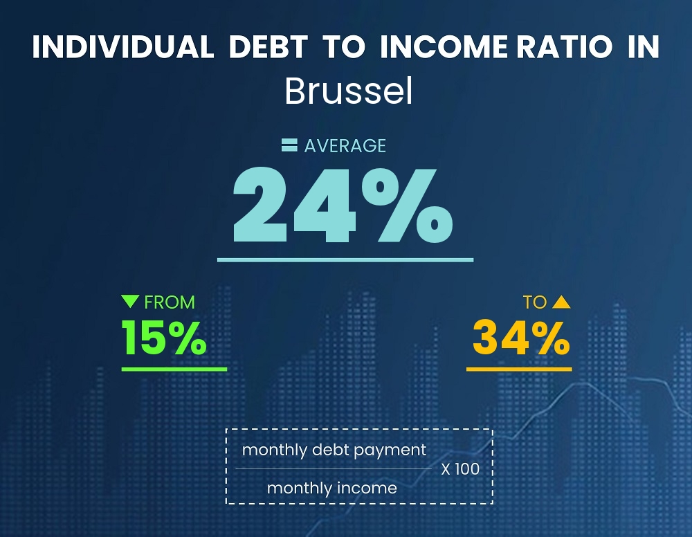 Chart showing debt-to-income ratio in Brussel