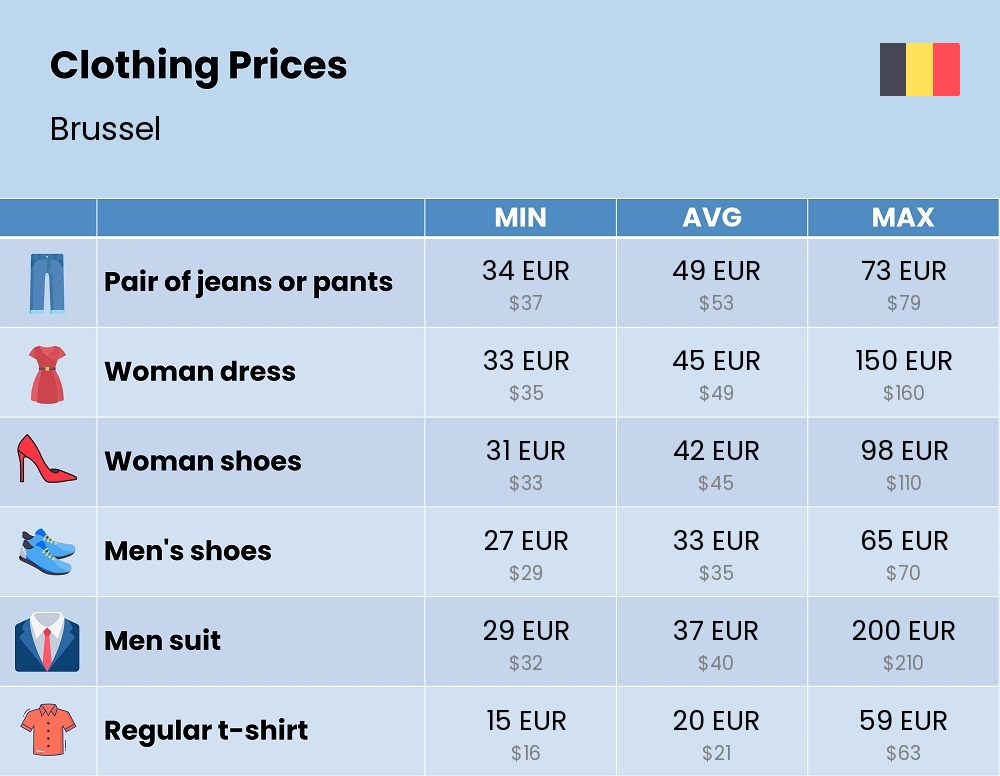 Chart showing the prices and cost of clothing and accessories in Brussel