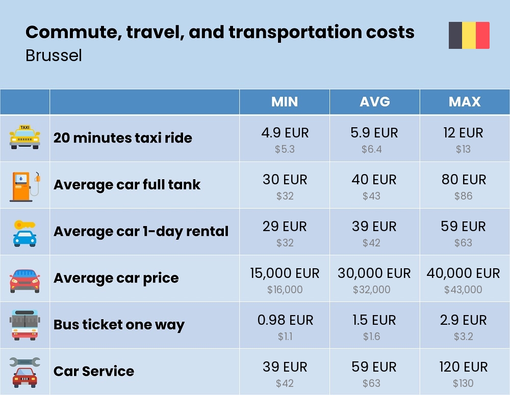 Chart showing the prices and cost of commute, travel, and transportation in Brussel