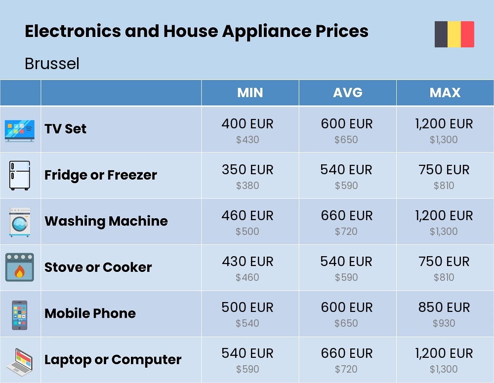 Chart showing the prices and cost of electronic devices and appliances in Brussel