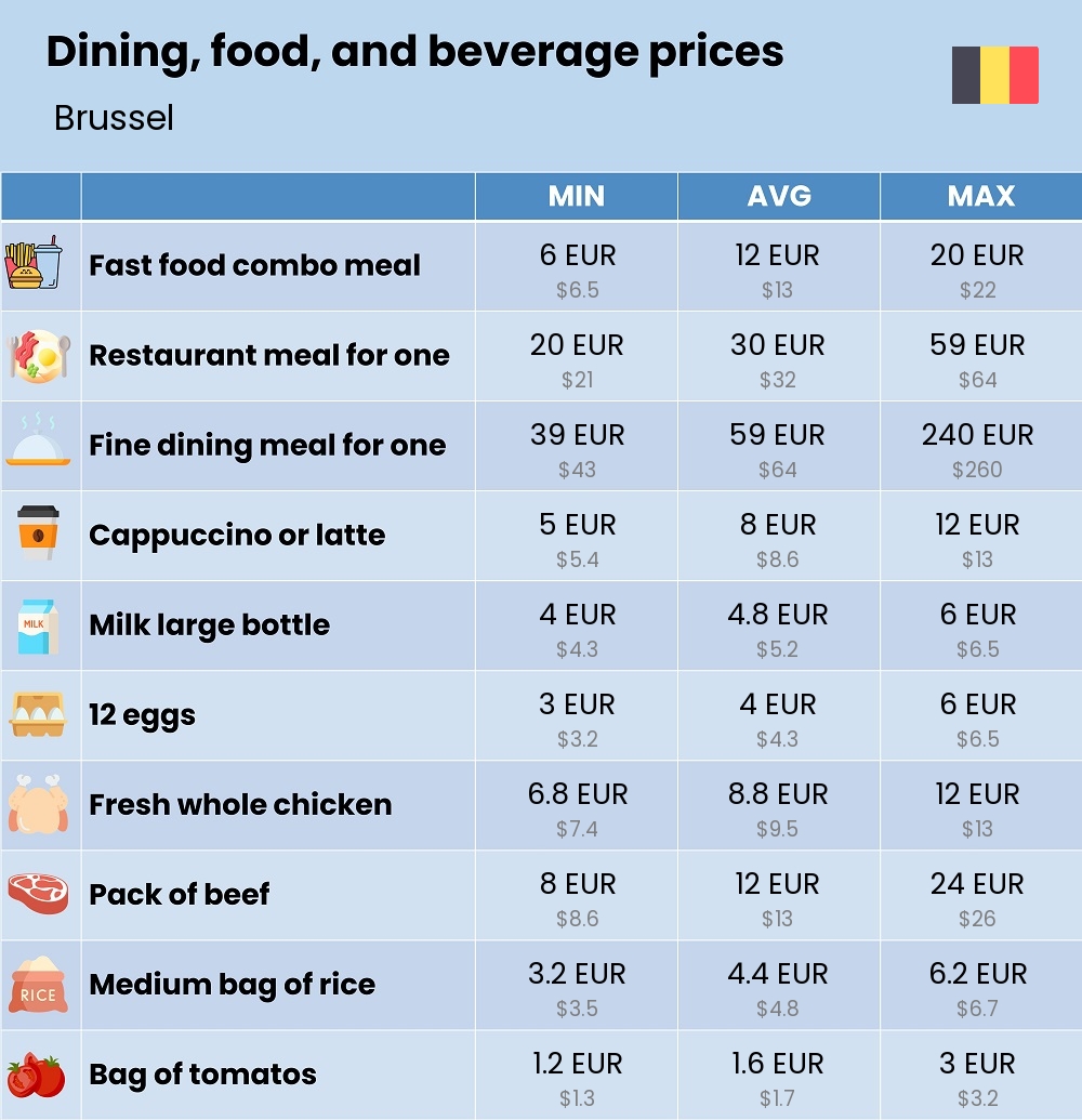 Chart showing the prices and cost of grocery, food, restaurant meals, market, and beverages in Brussel