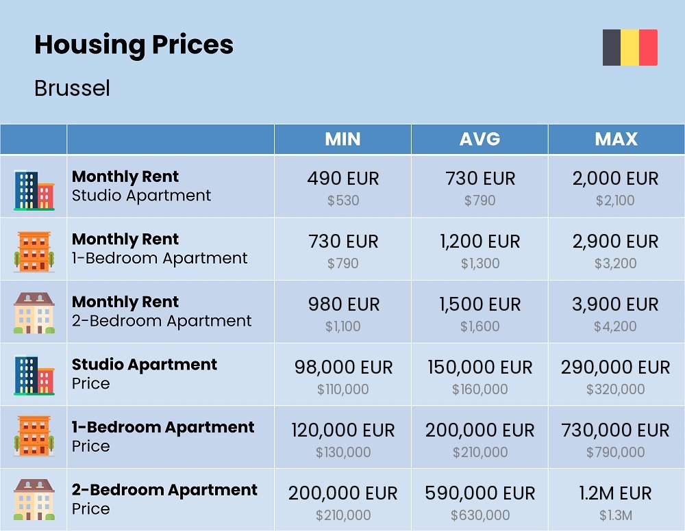 Chart showing the prices and cost of housing, accommodation, and rent in Brussel