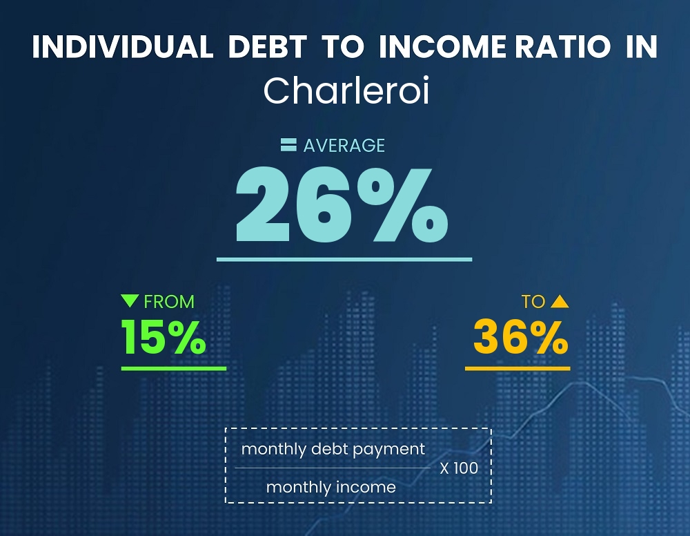 Chart showing debt-to-income ratio in Charleroi