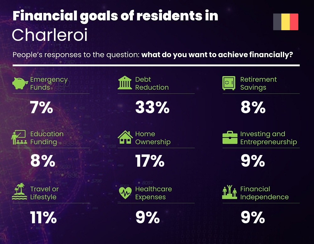 Financial goals and targets of families living in Charleroi