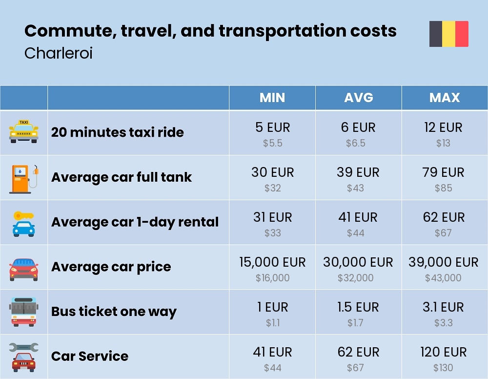 Chart showing the prices and cost of commute, travel, and transportation in Charleroi